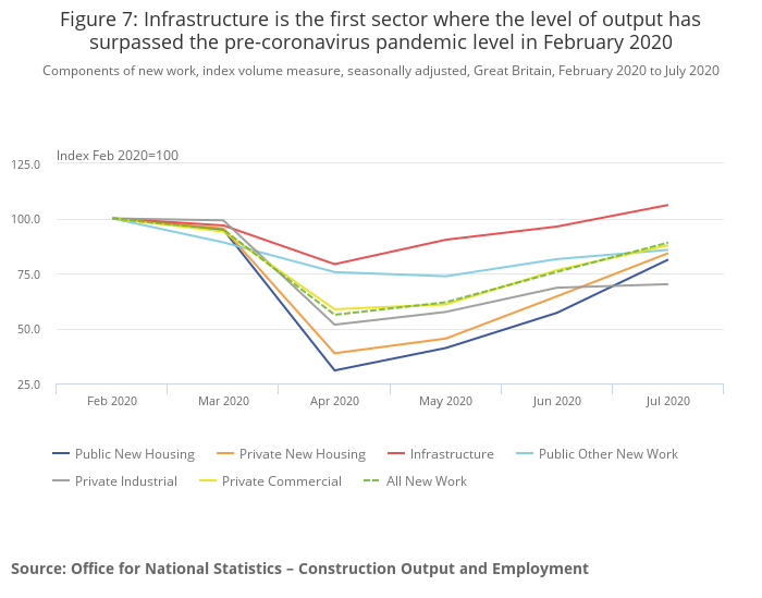 Infrastructure sector graph